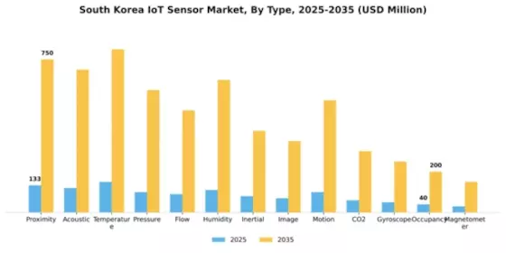 South Korea IoT Sensor Market Segment Image 0