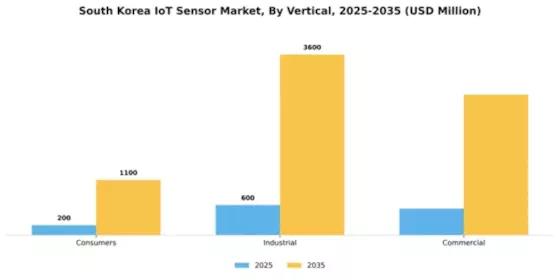 South Korea IoT Sensor Market Segment Image 1