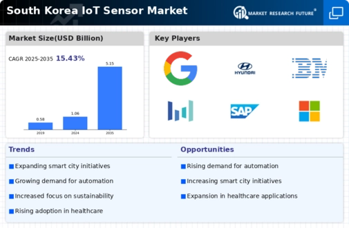 South Korea IoT Sensor Market Infographic