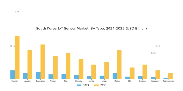 South Korea IoT Sensor Market Segment Image 0