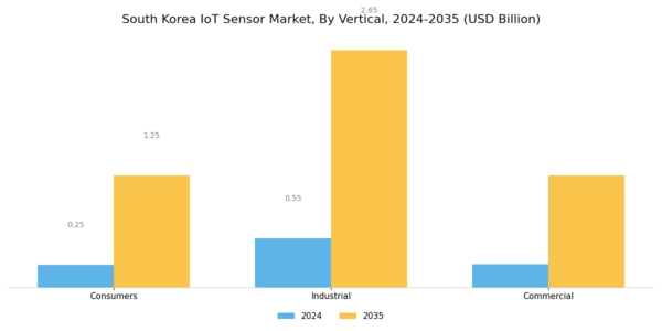 South Korea IoT Sensor Market Segment Image 1