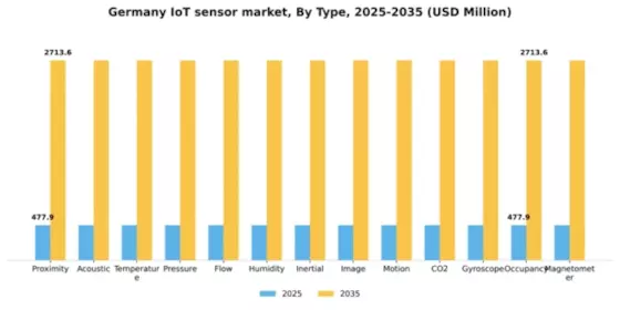 Germany IoT Sensor Market Segment Image 0
