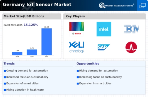 Germany IoT Sensor Market Infographic