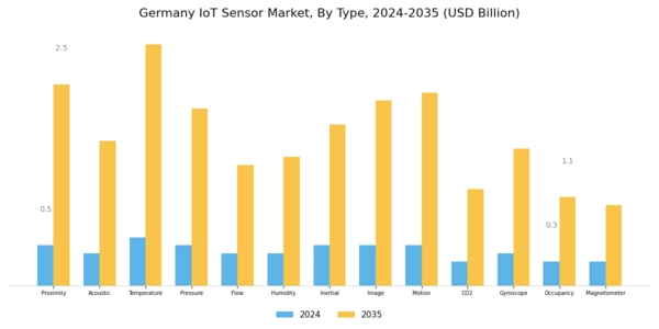 Germany IoT Sensor Market Segment Image 0