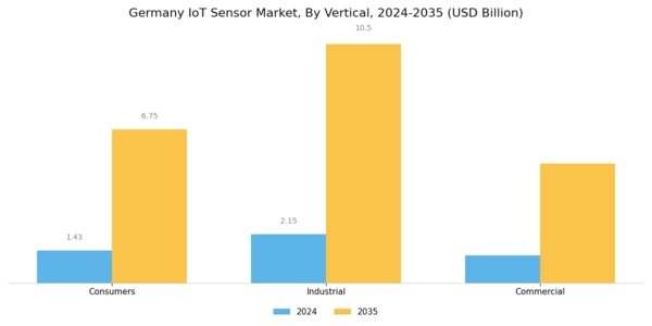 Germany IoT Sensor Market Segment Image 1