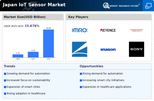 Japan IoT Sensor Market Infographic