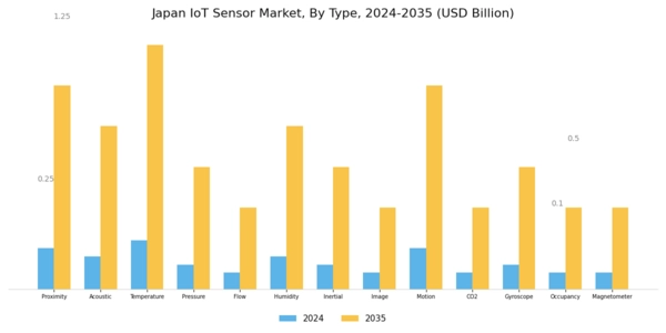 Japan IoT Sensor Market Segment Image 0