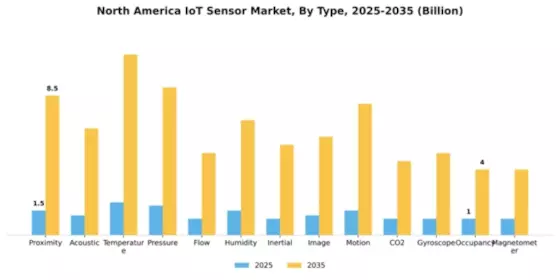 North America IoT Sensor Market Segment Image 0