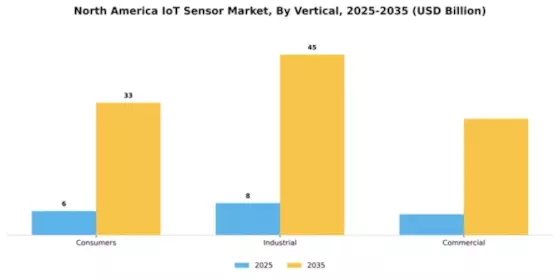 North America IoT Sensor Market Segment Image 1