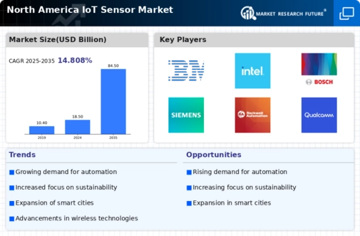 North America IoT Sensor Market Infographic