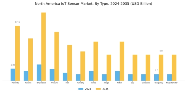 North America IoT Sensor Market Segment Image 0
