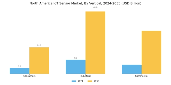 North America IoT Sensor Market Segment Image 1