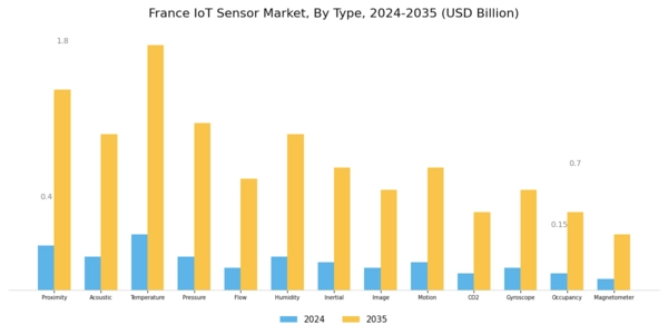 France IoT Sensor Market Segment Image 0