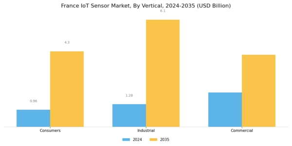 France IoT Sensor Market Segment Image 1