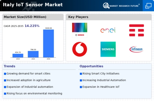 Italy IoT Sensor Market Infographic