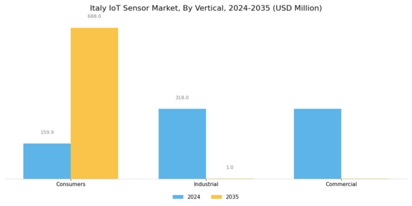 Italy IoT Sensor Market Segment Image 1