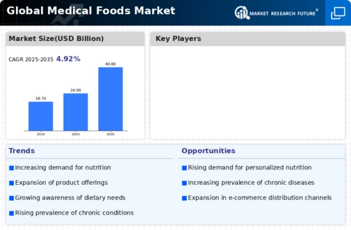 Medical Foods Market Infographic