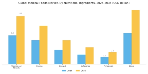 Medical Foods Market Segment Image 0