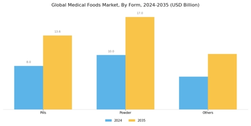 Medical Foods Market Segment Image 2