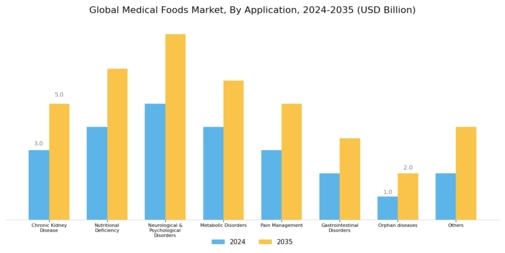 Medical Foods Market Segment Image 3