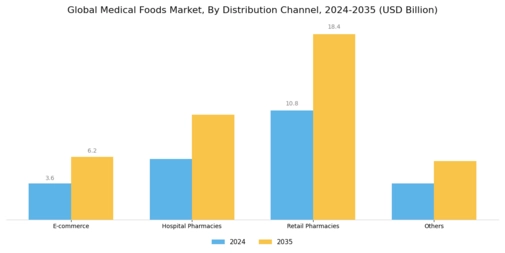Medical Foods Market Segment Image 4