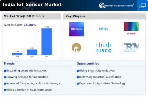 India IoT Sensor Market Infographic