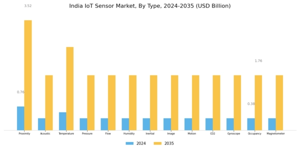 India IoT Sensor Market Segment Image 0