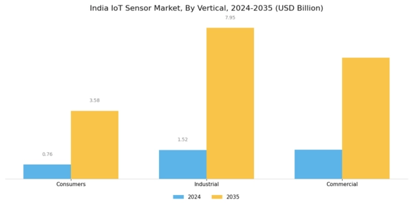 India IoT Sensor Market Segment Image 1