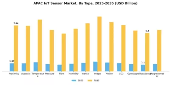 APAC IoT Sensor Market Segment Image 0