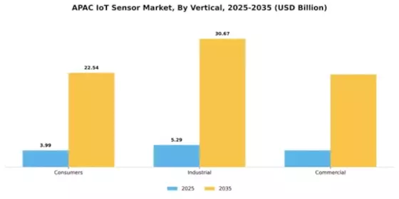 APAC IoT Sensor Market Segment Image 1