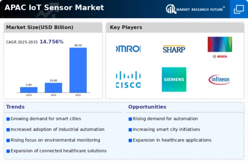 APAC IoT Sensor Market Infographic