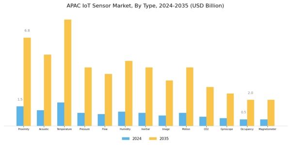 APAC IoT Sensor Market Segment Image 0
