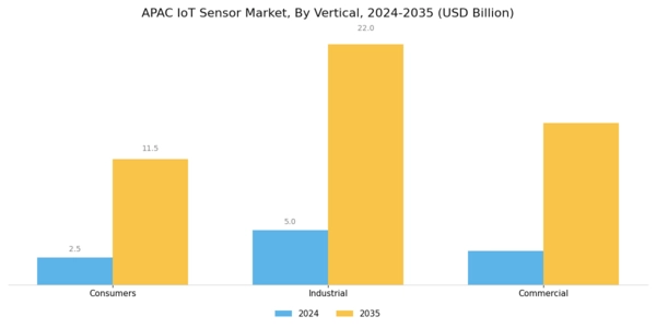 APAC IoT Sensor Market Segment Image 1