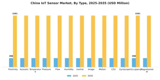 China IoT Sensor Market Segment Image 0