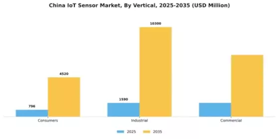 China IoT Sensor Market Segment Image 1
