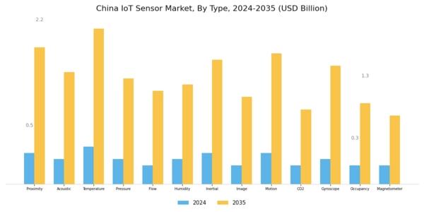 China IoT Sensor Market Segment Image 0
