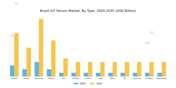 Brazil IoT Sensor Market Segment Image 0