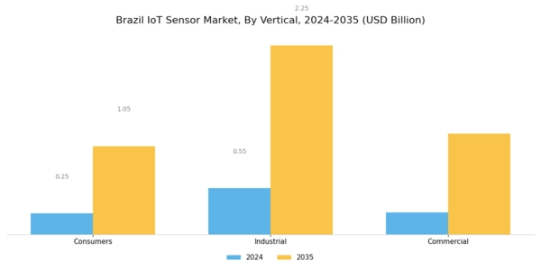 Brazil IoT Sensor Market Segment Image 1