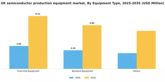 UK Semiconductor Production Equipment Market Segment Image 1