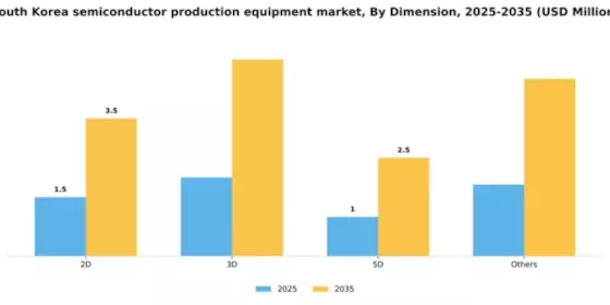 South Korea Semiconductor Production Equipment Market Segment Image 0