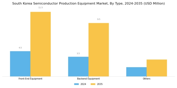 South Korea Semiconductor Production Equipment Market Segment Image 0