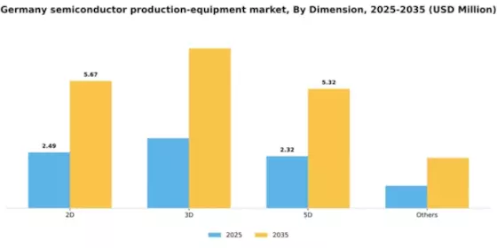 Germany Semiconductor Production Equipment Market Segment Image 0
