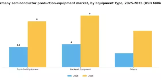 Germany Semiconductor Production Equipment Market Segment Image 1