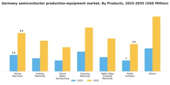 Germany Semiconductor Production Equipment Market Segment Image 2