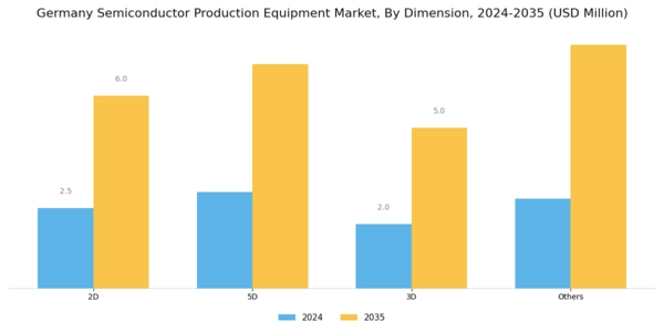 Germany Semiconductor Production Equipment Market Segment Image 2