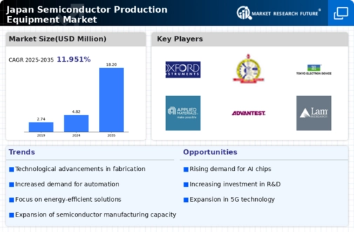 Japan Semiconductor Production Equipment Market Infographic