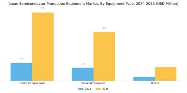 Japan Semiconductor Production Equipment Market Segment Image 0