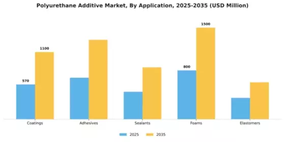Polyurethane Additive Market Segment Image 0