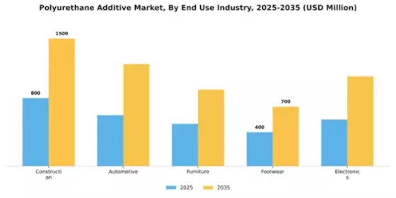 Polyurethane Additive Market Segment Image 1