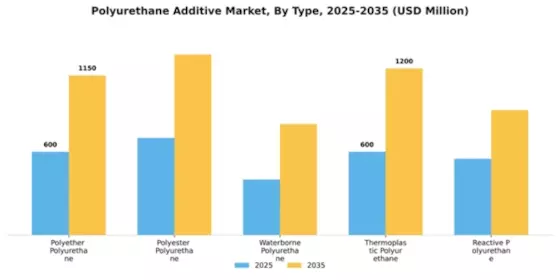 Polyurethane Additive Market Segment Image 2